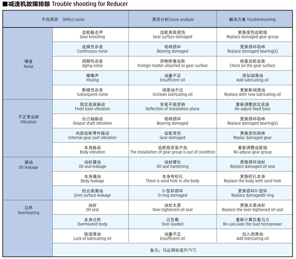 減速機(jī)常見(jiàn)故障匯總