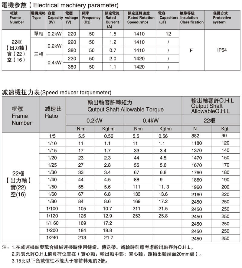 SGF22直交軸減速電機(jī)型號(hào)說明